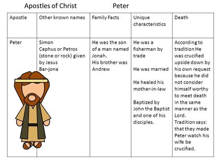 ApostleOther known namesFamily FactsUnique characteristics Death PeterSimon Cephus or Petros (stone or rock) given by Jesus Bar-jona He was the son of.