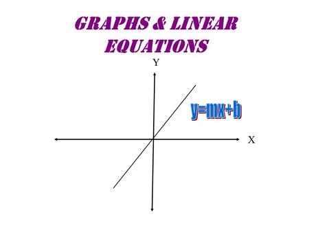 Graphs & Linear Equations Y X. Example of a Linear Function A Dog’s Human’s Equivalent Age A Dog’s Actual Age Y X (3,21) (5,35) (11,77) 3 5 11 77 35 21.