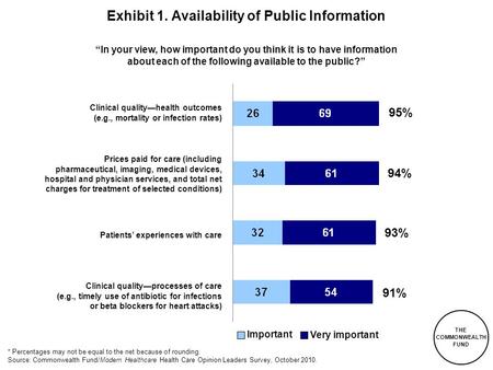 THE COMMONWEALTH FUND Exhibit 1. Availability of Public Information “In your view, how important do you think it is to have information about each of the.