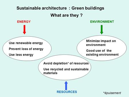 Sustainable architecture : Green buildings What are they ? ENERGYENVIRONMENT Use renewable energy Prevent loss of energy Use less energy Minimize impact.