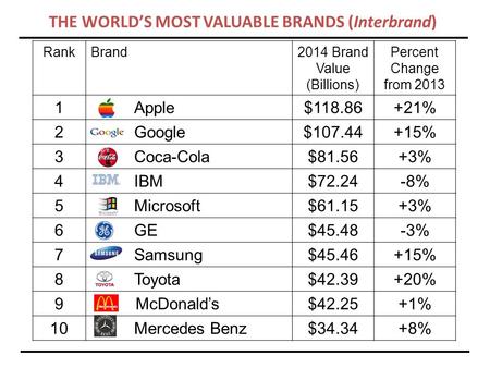 RankBrand2014 Brand Value (Billions) Percent Change from 2013 1Apple$118.86+21% 2Google$107.44+15% 3Coca-Cola$81.56+3% 4IBM$72.24-8% 5Microsoft$61.15+3%