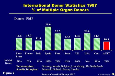 © ANZOD Registry International Donor Statistics 1997 % of Multiple Organ Donors Donors PMP % Mult. Donors Eurotransplant:Germany, Austria, Belgium, Luxembourg,