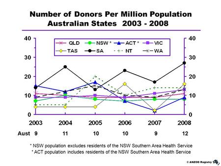 © ANZOD Registry Australian States 2003 - 2008 Number of Donors Per Million Population Aust 9 11 10 10 9 12 * NSW population excludes residents of the.