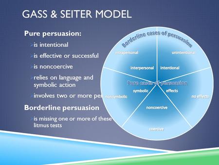 Gass & Seiter Model Pure persuasion: Borderline persuasion