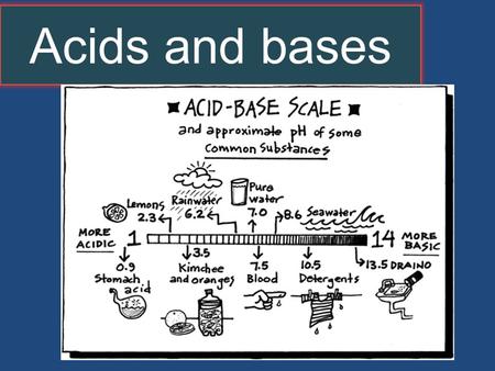 Acids and bases. What is an ACID? An acid is a substance (compound) that contains an H+ ion attached to it. This is really a “loose” definition. Not entirely.