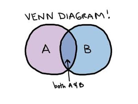 VENN DIAGRAMS “VENN DIAGRAMS are the principal way of showing sets diagrammatically. The method consists primarily of entering the elements of a set.