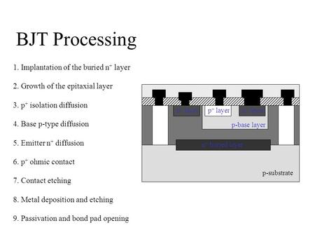 BJT Processing 1. Implantation of the buried n + layer 2. Growth of the epitaxial layer 3. p + isolation diffusion 4. Base p-type diffusion 5. Emitter.