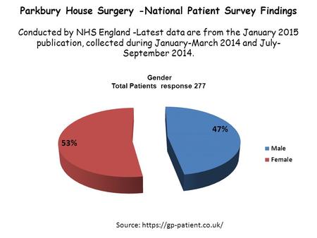 Parkbury House Surgery -National Patient Survey Findings Conducted by NHS England -Latest data are from the January 2015 publication, collected during.