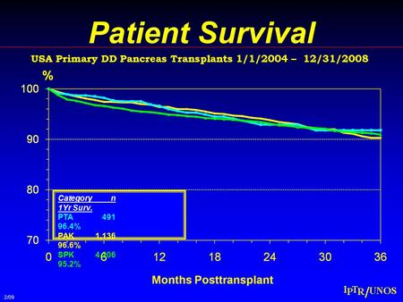 Patient Survival USA Primary DD Pancreas Transplants 1/1/2004 – 12/31/2008 Categoryn 1Yr Surv. PTA 491 96.4% PAK1,136 96.6% SPK4,206 95.2% 2/09.