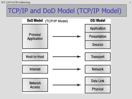 IST 228\Ch3\IP Addressing1 TCP/IP and DoD Model (TCP/IP Model)