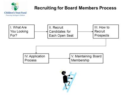 Recruiting for Board Members Process I. What Are You Looking For? II. Recruit Candidates for Each Open Seat III. How to Recruit Prospects IV. Application.