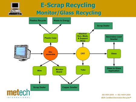 ISO 9001:2000  ISO 14001:2004 IAER Certified Electronics Recycler  E-Scrap Recycling Monitor/Glass Recycling.