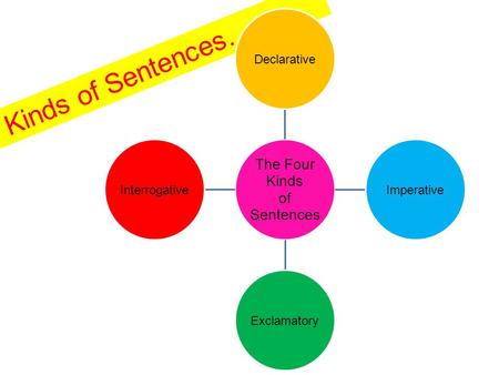 Kinds of Sentences… The Four Kinds of Sentences DeclarativeImperativeExclamatoryInterrogative.