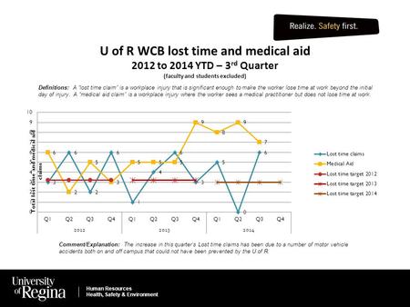 Human Resources Health, Safety & Environment U of R WCB lost time and medical aid 2012 to 2014 YTD – 3 rd Quarter (faculty and students excluded) Human.