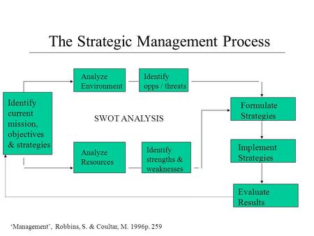 The Strategic Management Process Identify current mission, objectives & strategies Analyze Environment Analyze Resources Identify opps / threats Identify.