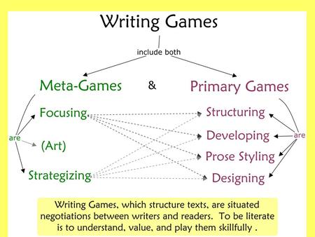 Writing games are what skillful writers—and skillful readers— do within texts, within rhetorical situations. Writers play with ideas and images, crafting.