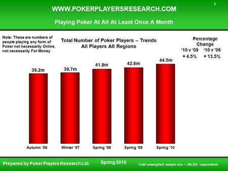 WWW.POKERPLAYERSRESEARCH.COM Spring 2010 Playing Poker At All At Least Once A Month 1 Prepared by Poker Players Research Ltd. Autumn ‘06 39.2m 39.7m 41.8m.
