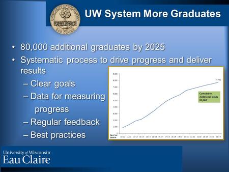 UW System More Graduates 80,000 additional graduates by 202580,000 additional graduates by 2025 Systematic process to drive progress and deliver resultsSystematic.