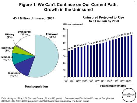 THE COMMONWEALTH FUND 1 Figure 1. We Can’t Continue on Our Current Path: Growth in the Uninsured Data: Analysis of the U.S. Census Bureau, Current Population.