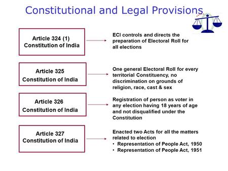 Article 324 (1) Constitution of India ECI controls and directs the preparation of Electoral Roll for all elections Article 327 Constitution of India Enacted.