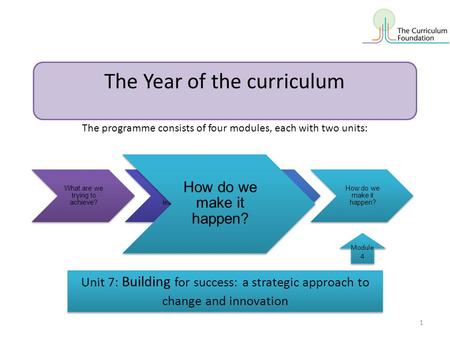 The Year of the curriculum What are we trying to achieve? How shall we organise learning? How shall we evaluate success? How do we make it happen? Module.