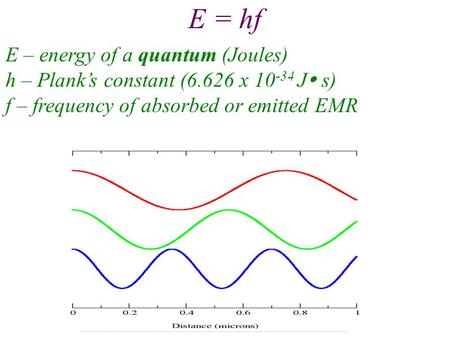 E = hf E – energy of a quantum (Joules) h – Plank’s constant (6.626 x 10 -34 J  s) f – frequency of absorbed or emitted EMR.