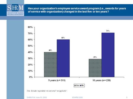 ©SHRM 2008SHRM Poll: June 30, 20081 Has your organization’s employee service award program (i.e., awards for years of service with organization) changed.