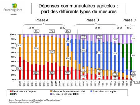 Dépenses communautaires agricoles : part des différents types de mesures UE-10UE-12UE-15UE-25UE-27 Source: European Commission – DG Agriculture and Rural.