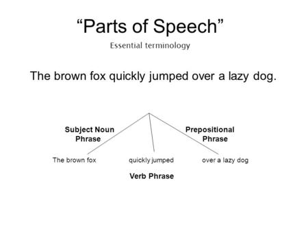 “Parts of Speech” Essential terminology The brown fox quickly jumped over a lazy dog. The brown foxquickly jumpedover a lazy dog Subject Noun Phrase Verb.
