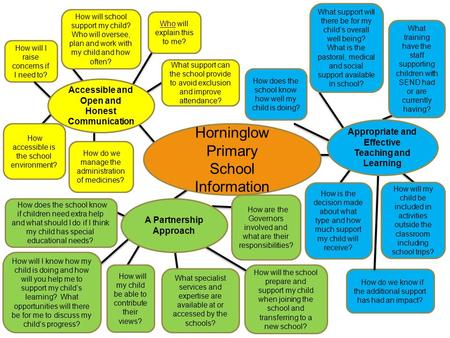 Horninglow Primary School Information How will I raise concerns if I need to? How will school support my child? Who will oversee, plan and work with my.