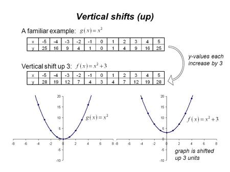 Vertical shifts (up) A familiar example: Vertical shift up 3: