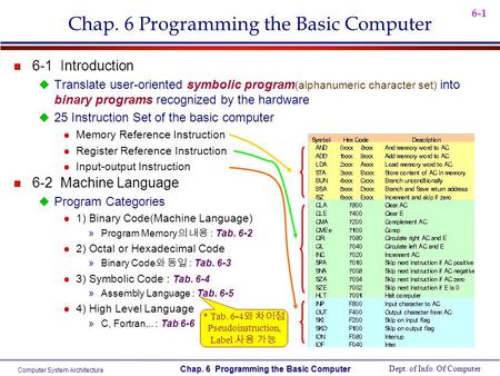 Computer System Architecture Dept. of Info. Of Computer Chap. 6 Programming the Basic Computer 6-1 Chap. 6 Programming the Basic Computer n 6-1 Introduction.