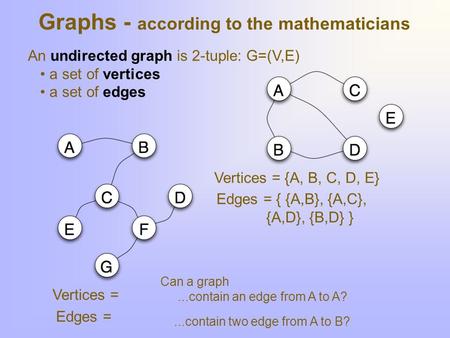 Graphs - according to the mathematicians An undirected graph is 2-tuple: G=(V,E) a set of vertices a set of edges Vertices = {A, B, C, D, E} Edges = {