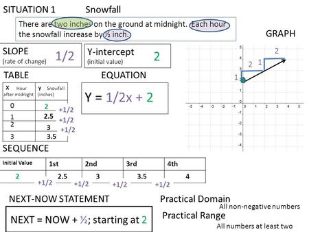 Initial Value 1st2nd3rd4th There are two inches on the ground at midnight. Each hour the snowfall increase by ½ inch. SITUATION 1 Snowfall Xy TABLE GRAPH.