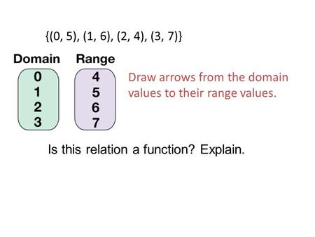 Is this relation a function? Explain. {(0, 5), (1, 6), (2, 4), (3, 7)} Draw arrows from the domain values to their range values.