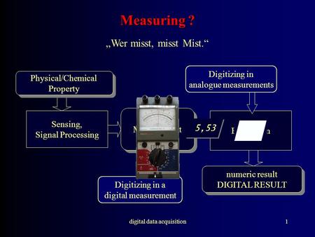 Digital data acquisition1 Measuring ? „Wer misst, misst Mist.“ numeric result Sensing, Signal Processing Evaluation Physical/Chemical Property Physical/Chemical.