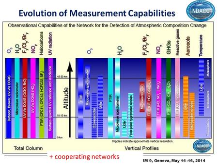ORM 9, Geneva, May 14 -16, 2014 Evolution of Measurement Capabilities + cooperating networks.