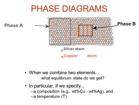 PHASE DIAGRAMS Phase B Phase A • When we combine two elements...