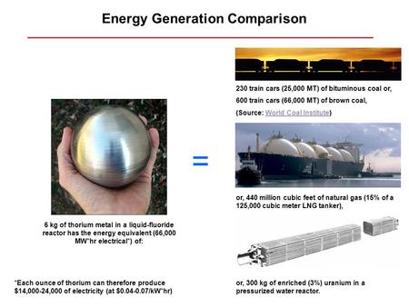 Energy Generation Comparison 6 kg of thorium metal in a liquid-fluoride reactor has the energy equivalent (66,000 MW*hr electrical*) of: = 230 train cars.