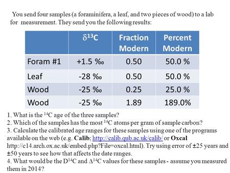 You send four samples (a foraminifera, a leaf, and two pieces of wood) to a lab for measurement. They send you the following results:  13 C Fraction Modern.