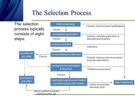 The Selection Process The selection process typically consists of eight steps. initial screening Failed to meet minimum qualifications Passed completed.