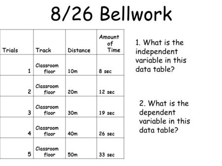 8/26 Bellwork TrialsTrackDistance Amount of Time 1 Classroom floor10m8 sec 2 Classroom floor20m12 sec 3 Classroom floor30m19 sec 4 Classroom floor40m26.