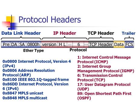 Protocol Headers Pre DA SA 0800h … version H L 6 TCP Header Data FCS