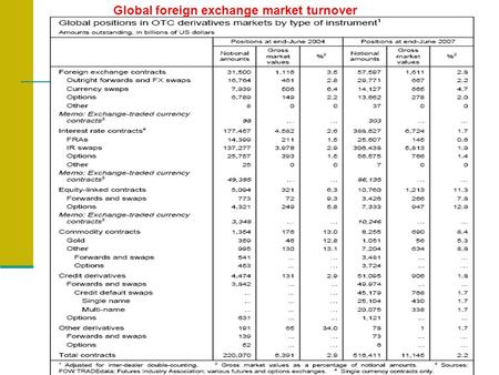 Global foreign exchange market turnover. Foreign Exchange Transactions A foreign exchange market transaction is composed of: spot, outright forward and.