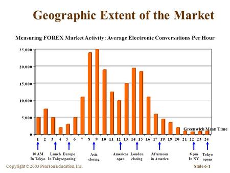Copyright © 2003 Pearson Education, Inc.Slide 6-1 Geographic Extent of the Market Measuring FOREX Market Activity: Average Electronic Conversations Per.