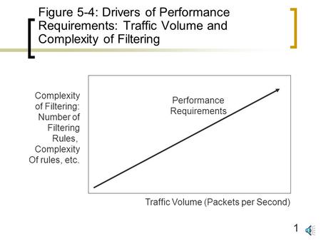 1 Figure 5-4: Drivers of Performance Requirements: Traffic Volume and Complexity of Filtering Performance Requirements Traffic Volume (Packets per Second)