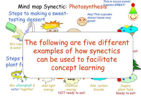 Steps to making a sweet- tasting dessert Mind map Synectic: Photosynthesis Steps to making plant food Chemical energy Plain cupcake Add carbon dioxide.