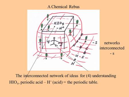 the periodic table. for (4) understandingThe interconnected network of ideas A Chemical Rebus networks interconnected - s HIO 4, periodic acid – H + (acid)