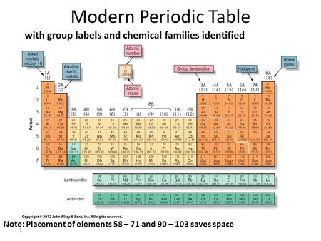 Modern Periodic Table with group labels and chemical families identified Fig 3.6 once artwork cleaned up Actinides Note: Placement of elements 58 – 71.