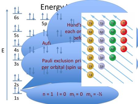 Energy Level Diagrams E